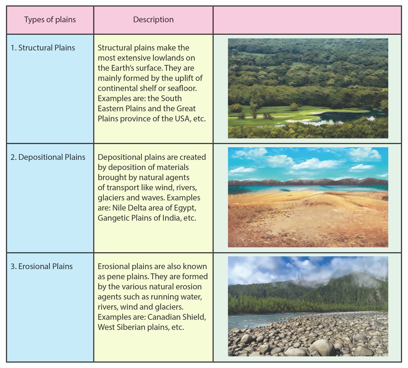Types of Plains - Sawan Books